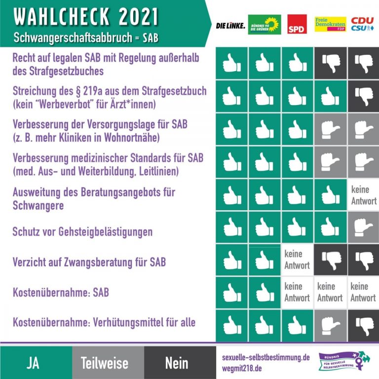Pressemitteilung: Bündnis für sexuelle Selbstbestimmung und Kampagne “150 Jahre Widerstand gegen § 218” prüfen die Parteien – Veröffentlichung der Wahlprüfsteine 2021