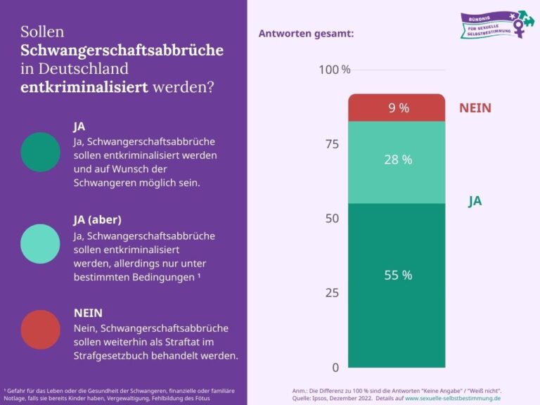 Umfrage Dezember 2022: 83 Prozent der Bevölkerung sprechen sich für Entkriminalisierung des Schwangerschaftsabbruchs aus